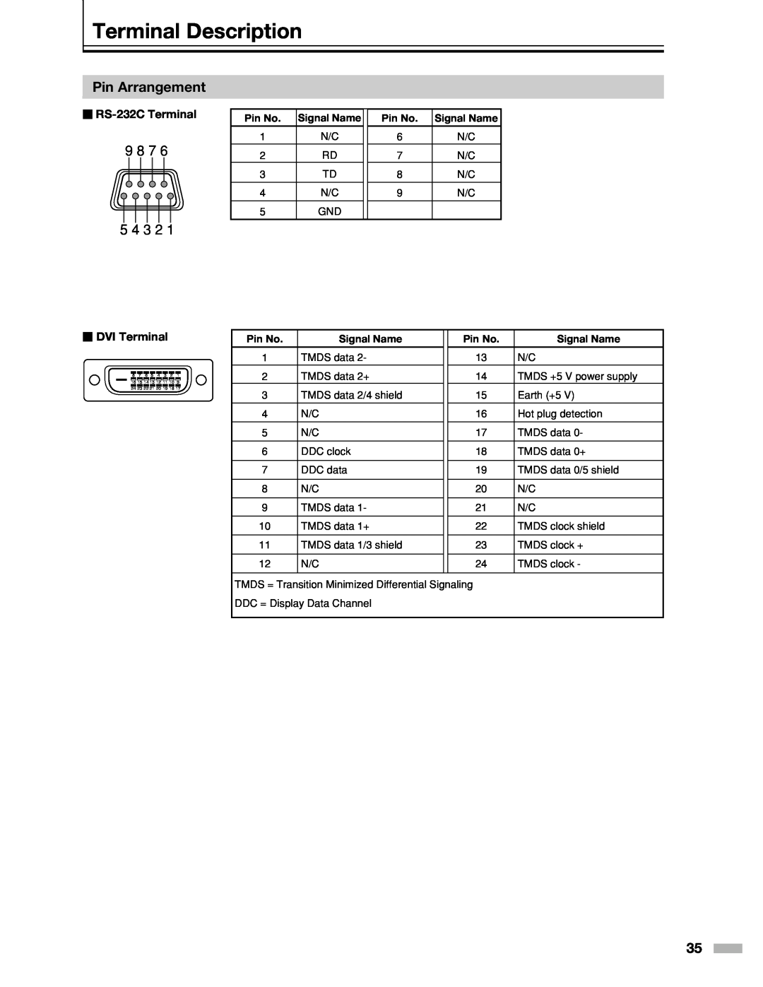 Meridian Audio DILA1080pHD Terminal Description, Pin Arrangement, 9 8 7, 5 4 3 2,  RS-232C Terminal,  DVI Terminal 