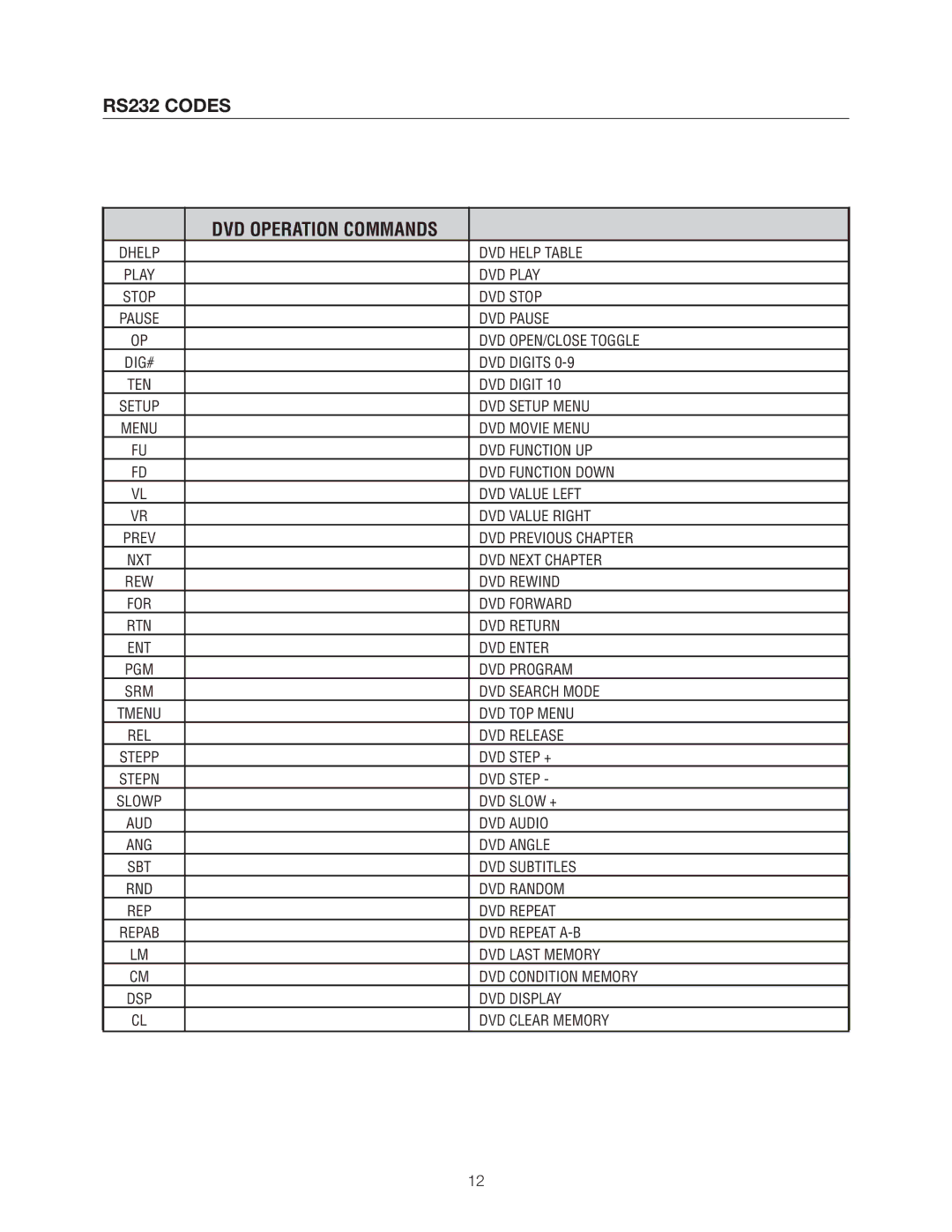 Meridian Audio DVP1500 manual DVD Operation Commands 