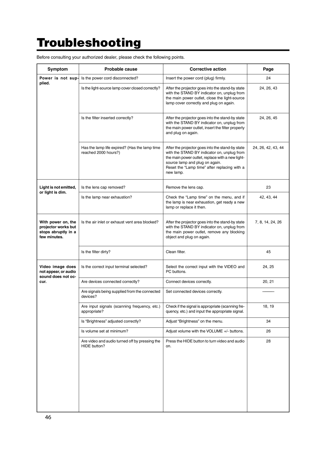 Meridian Audio FDP-DILA3 warranty Troubleshooting, Symptom Probable cause Corrective action 