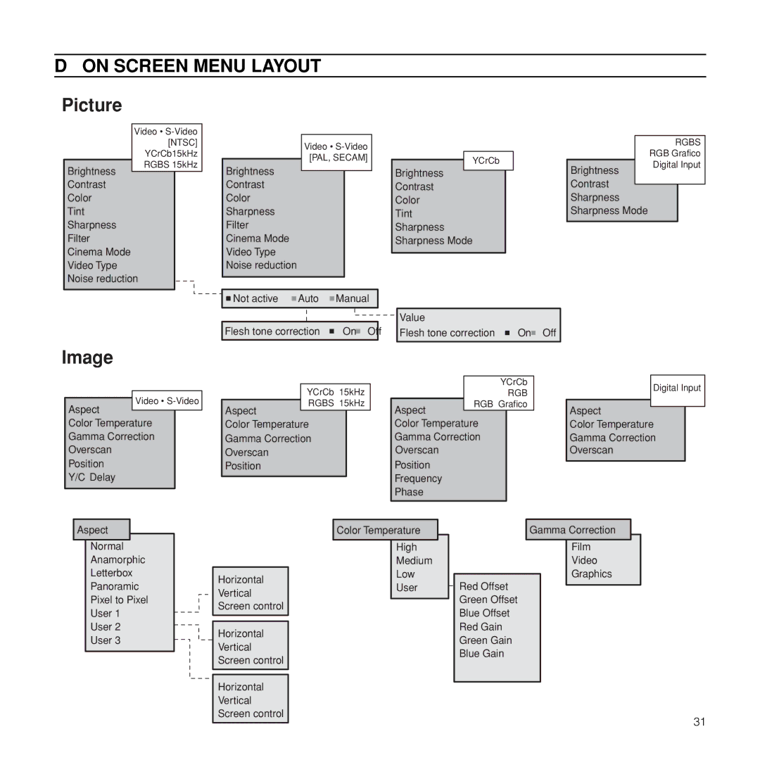 Meridian Audio FDP-DLPHD20 installation manual On Screen Menu Layout, Picture 