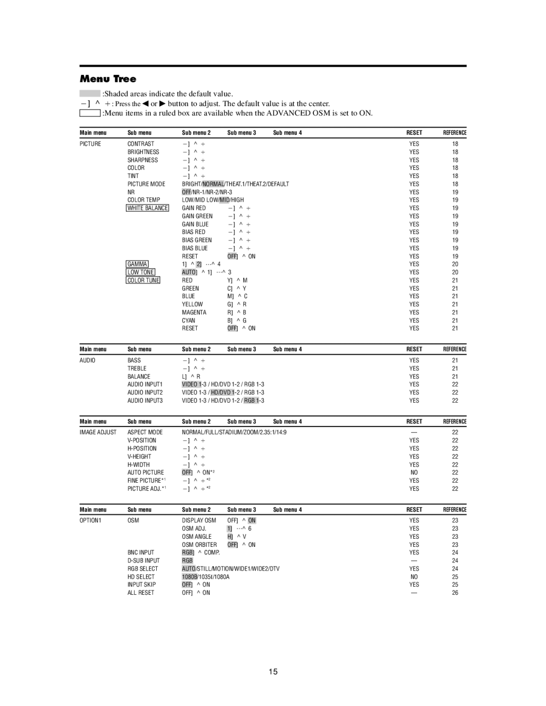 Meridian Audio FPP-50HD20, FPP-42HD20, FPP-61HD20 operation manual Menu Tree, Reset 