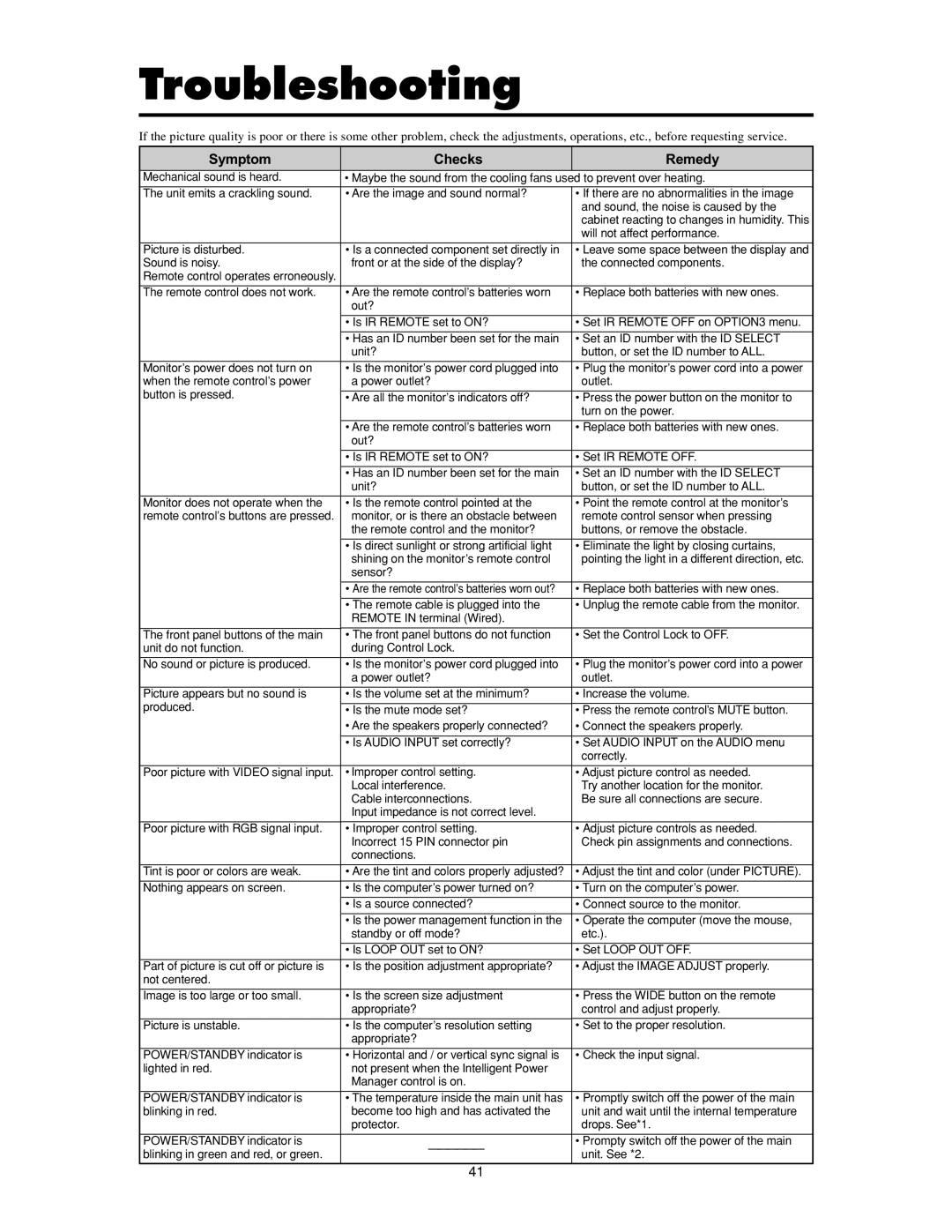 Meridian Audio FPP-61HD20, FPP-50HD20, FPP-42HD20 operation manual Troubleshooting, Symptom Checks Remedy 