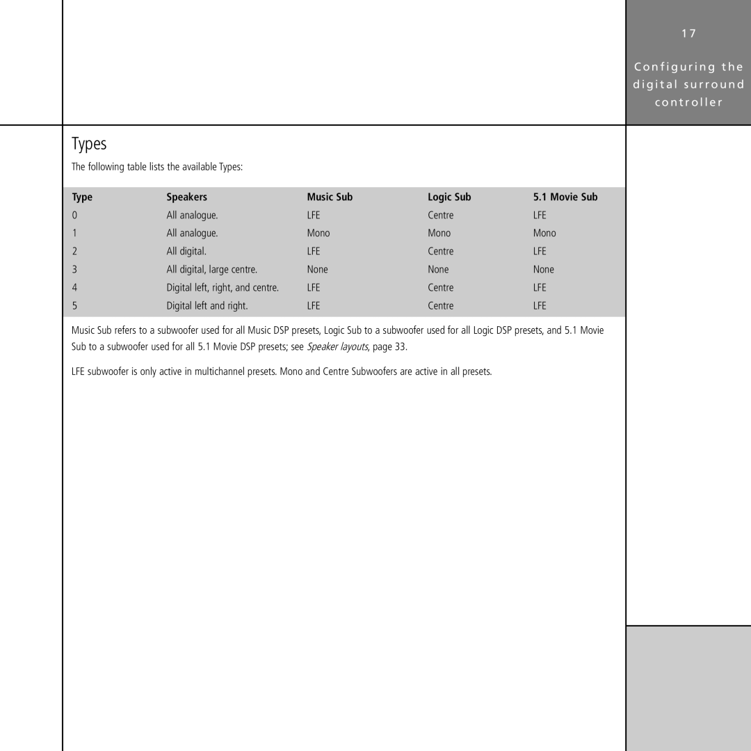 Meridian Audio G61 manual Types, Type Speakers Music Sub Logic Sub 