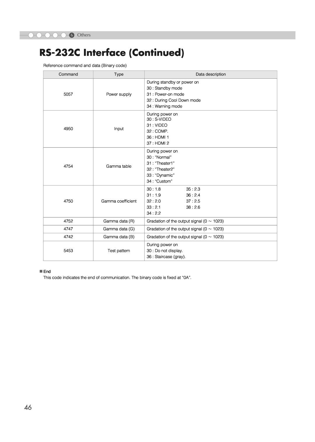 Meridian Audio MF-10 manual RS-232C Interface Continued, Others 