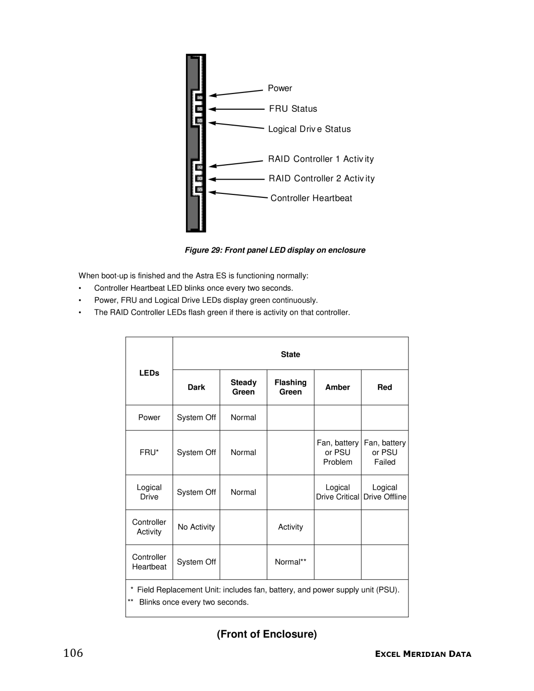 Meridian Data manual 106, Front of Enclosure, State LEDs, Steady Flashing Amber Red Green 
