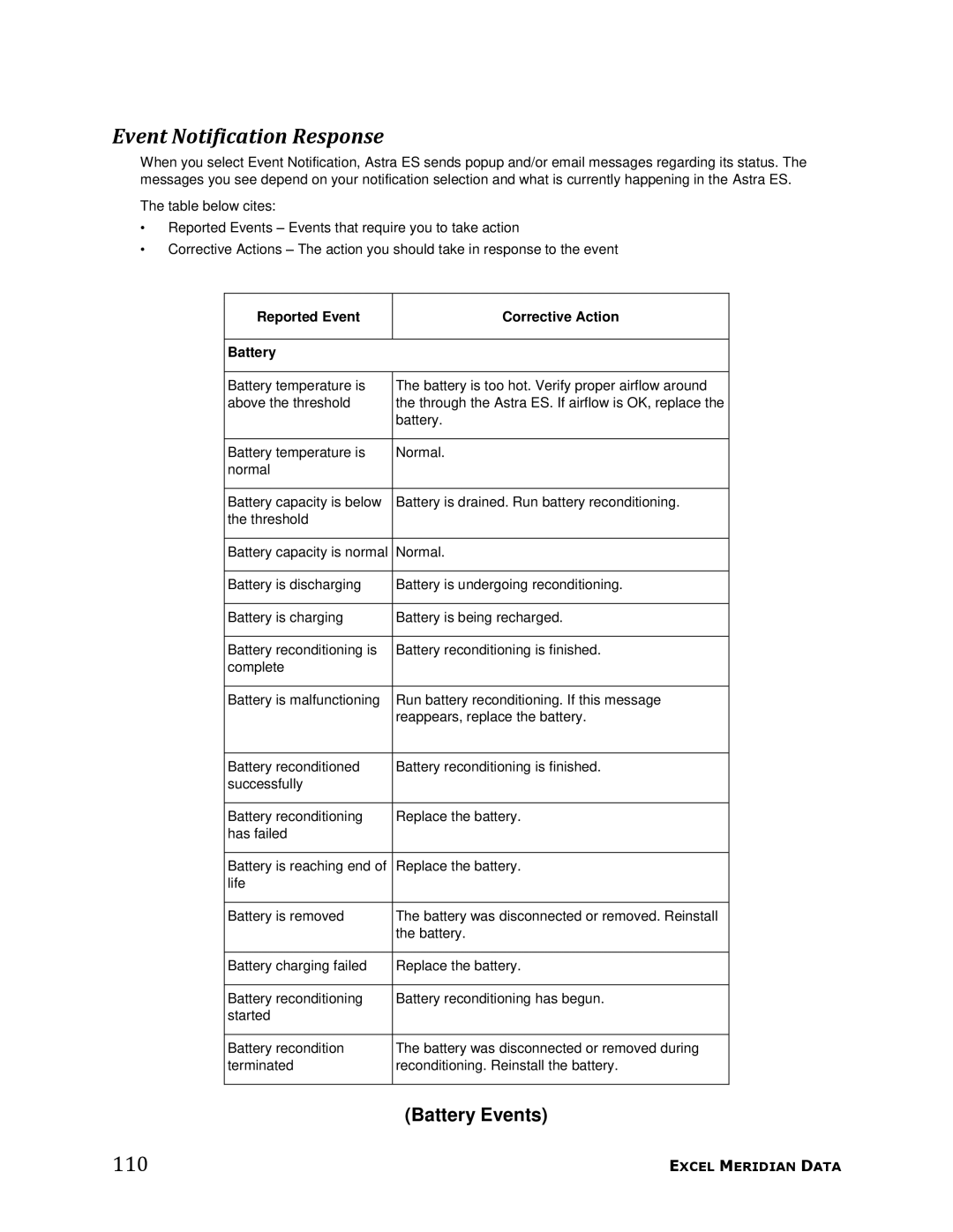 Meridian Data 1 manual Event Notification Response, Battery Events, Reported Event Corrective Action Battery 