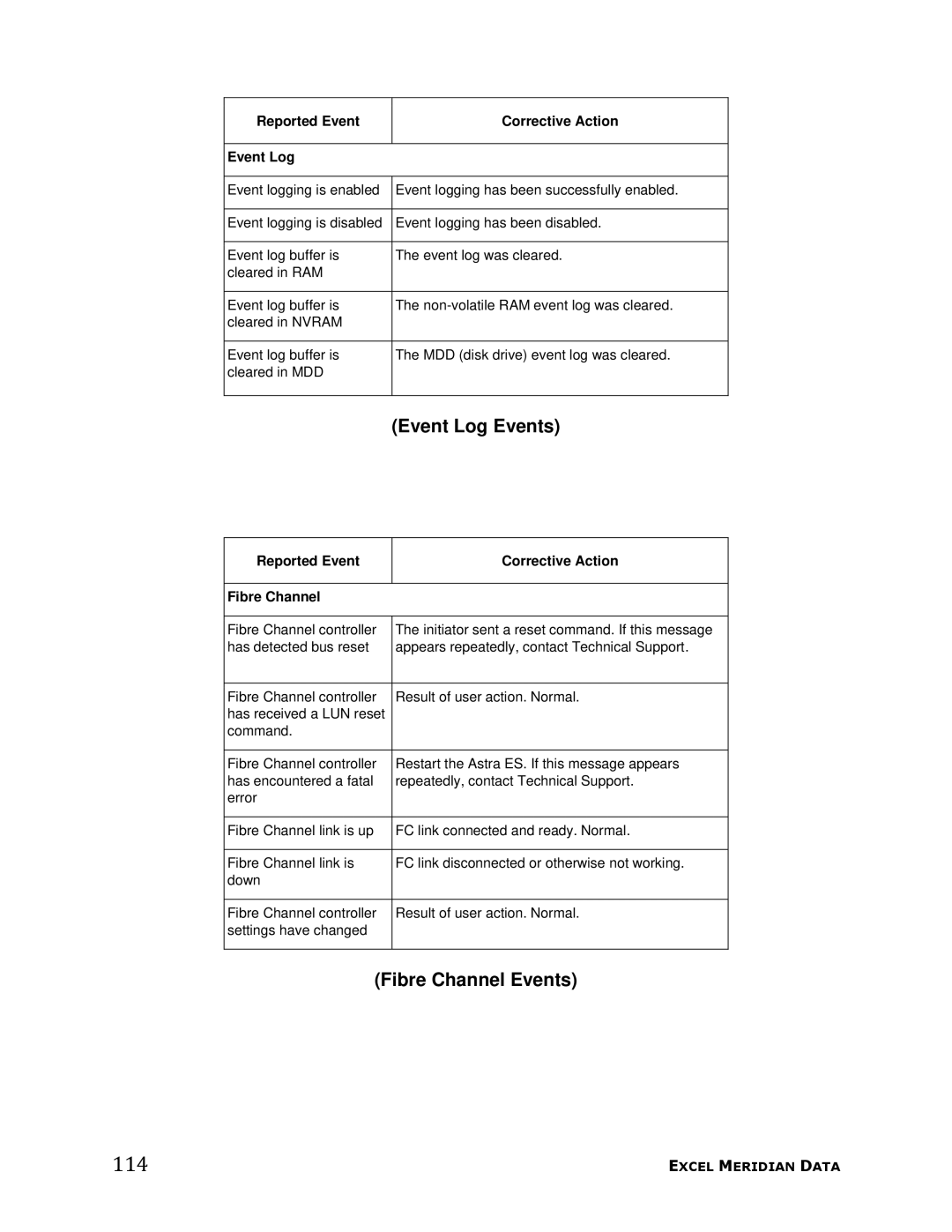 Meridian Data manual 114, Event Log Events, Fibre Channel Events, Reported Event Corrective Action Event Log 