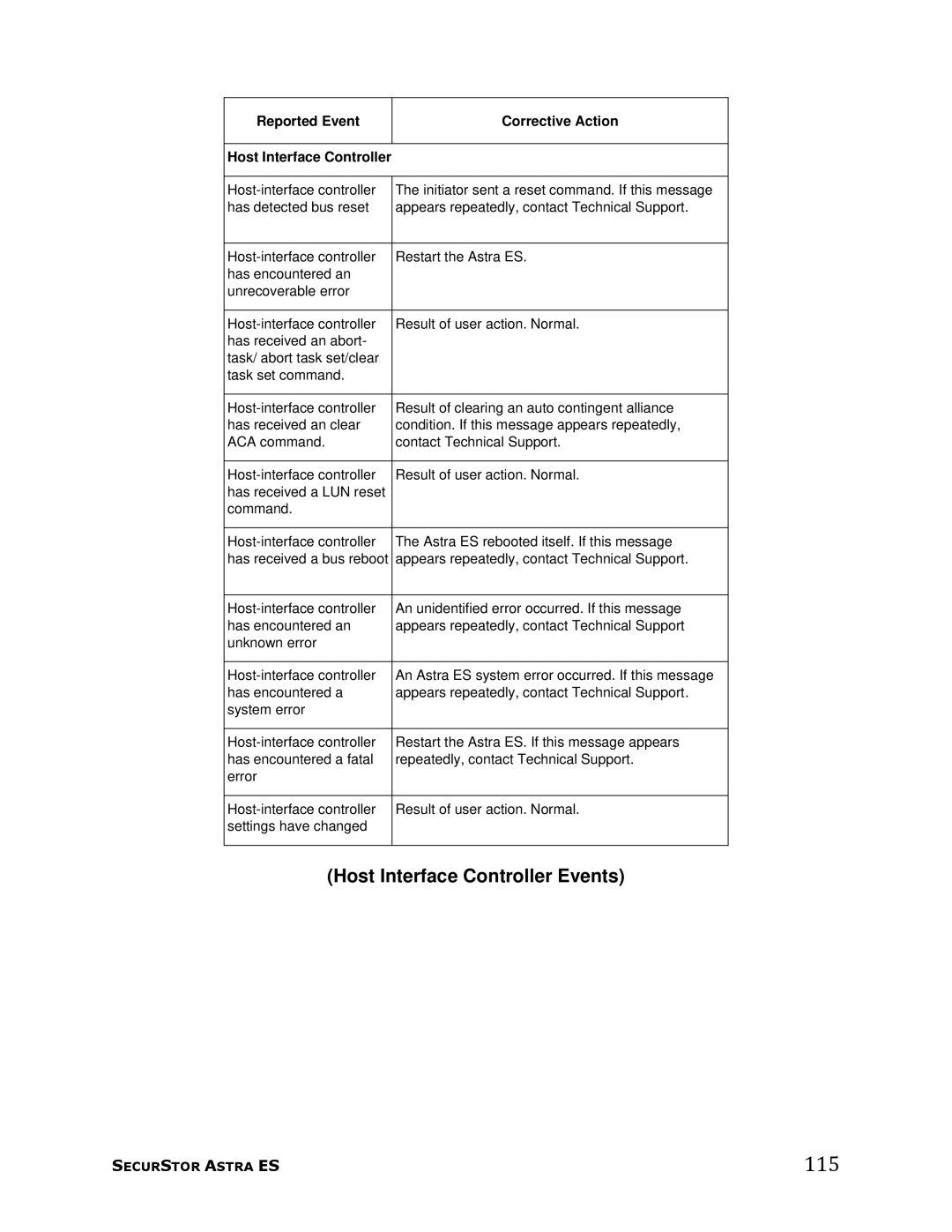 Meridian Data manual 115, Host Interface Controller Events, Reported Event Corrective Action Host Interface Controller 