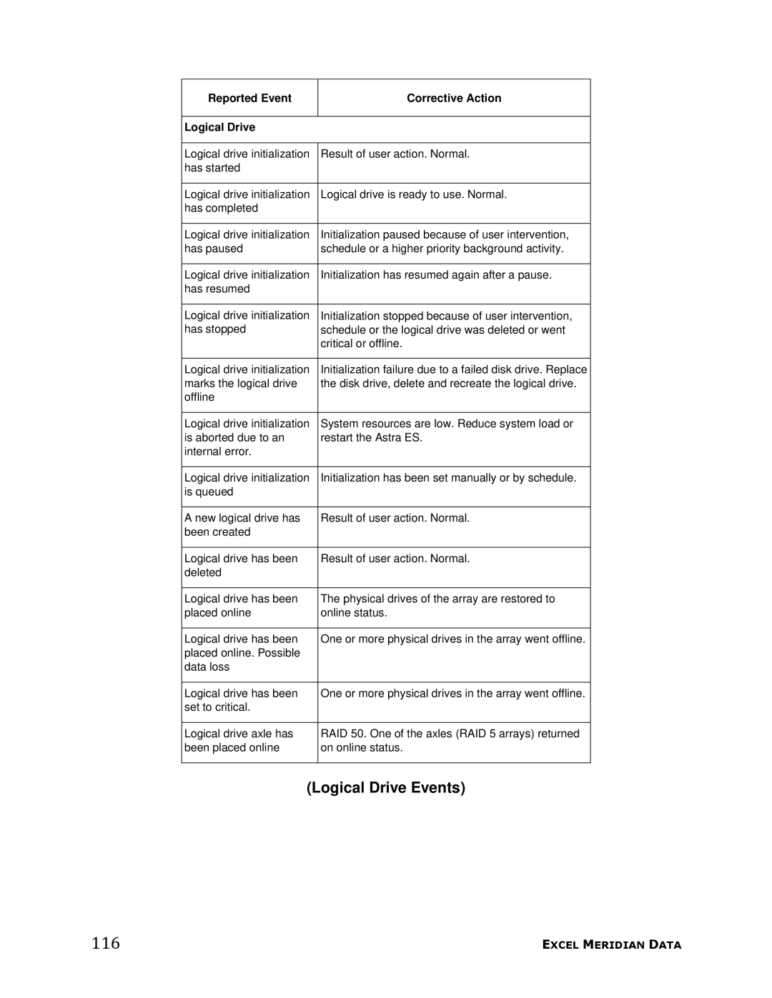 Meridian Data manual 116, Logical Drive Events, Reported Event Corrective Action Logical Drive 