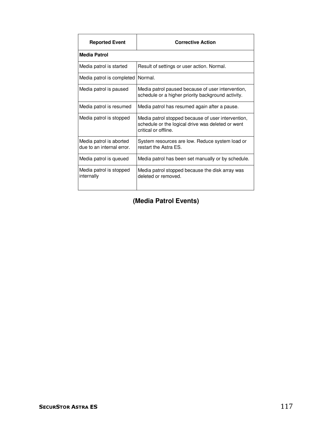 Meridian Data manual 117, Media Patrol Events, Reported Event Corrective Action Media Patrol 