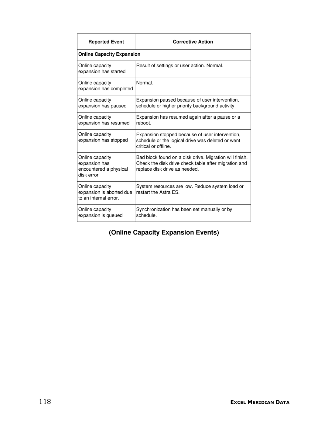 Meridian Data manual 118, Online Capacity Expansion Events, Reported Event Corrective Action Online Capacity Expansion 