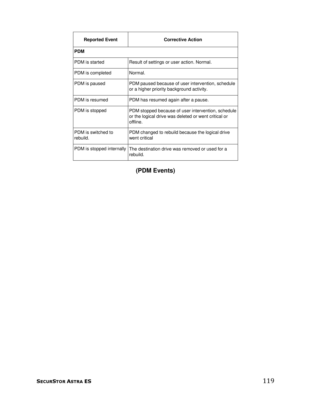 Meridian Data manual 119, PDM Events, Reported Event Corrective Action 