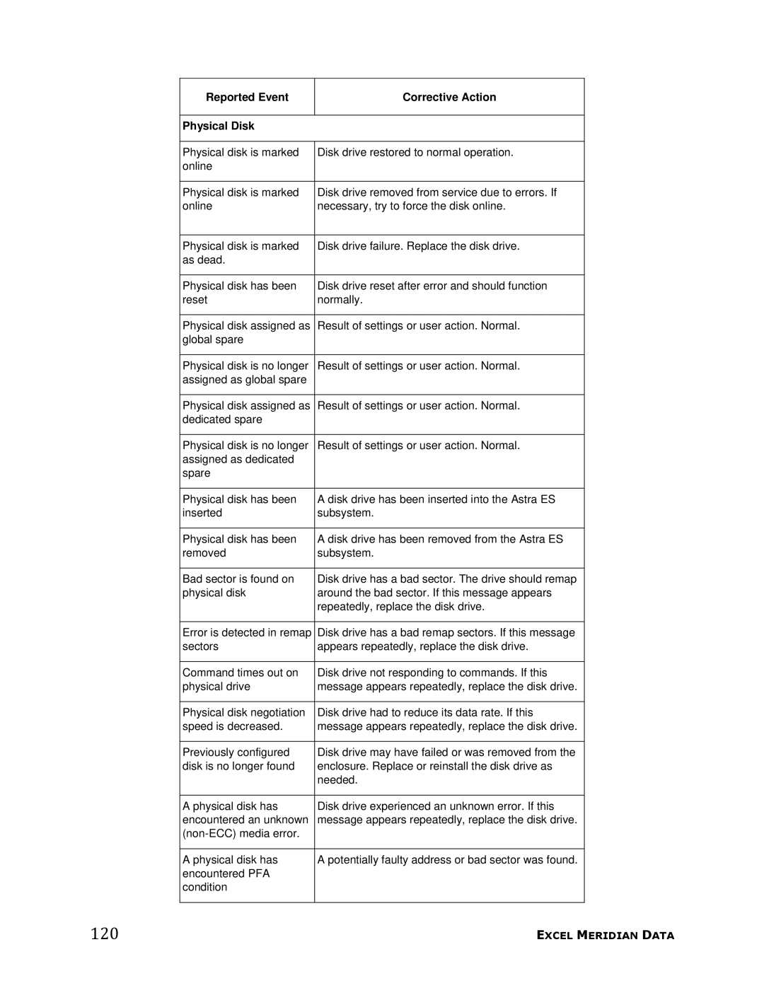 Meridian Data manual 120, Reported Event Corrective Action Physical Disk 