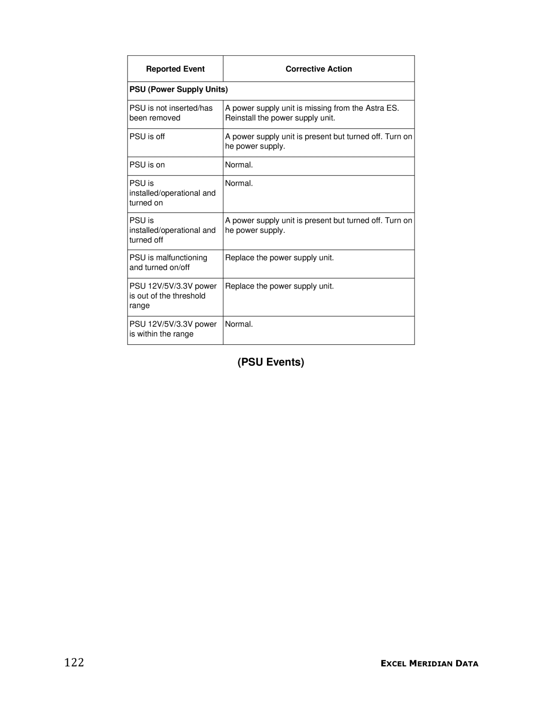 Meridian Data manual 122, PSU Events, Reported Event Corrective Action PSU Power Supply Units 