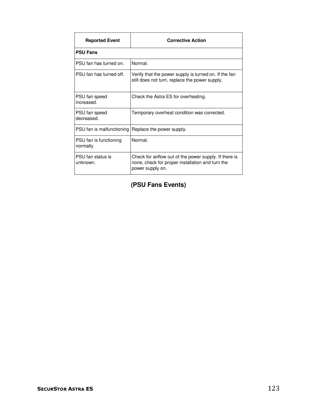 Meridian Data manual 123, PSU Fans Events, Reported Event Corrective Action PSU Fans 