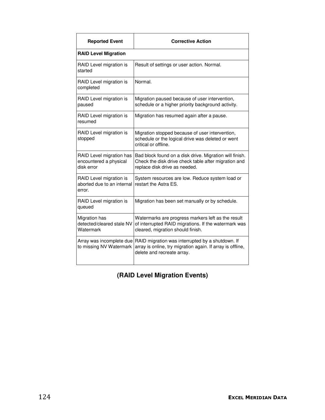 Meridian Data manual 124, RAID Level Migration Events, Reported Event Corrective Action RAID Level Migration 