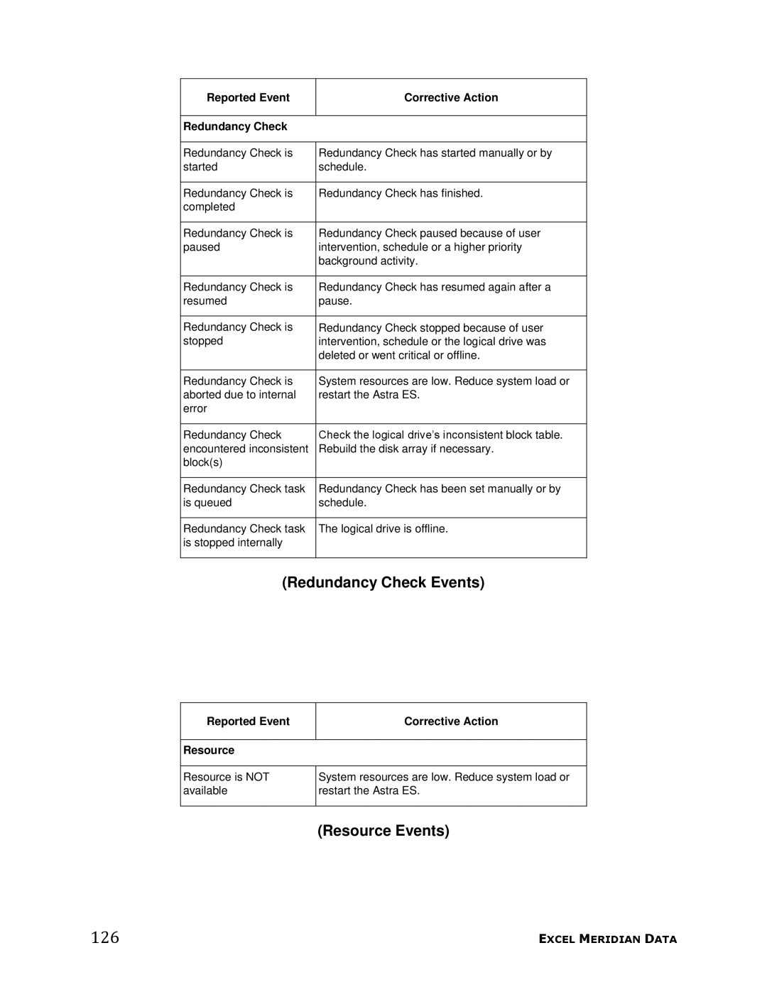 Meridian Data manual 126, Redundancy Check Events, Resource Events, Reported Event Corrective Action Redundancy Check 