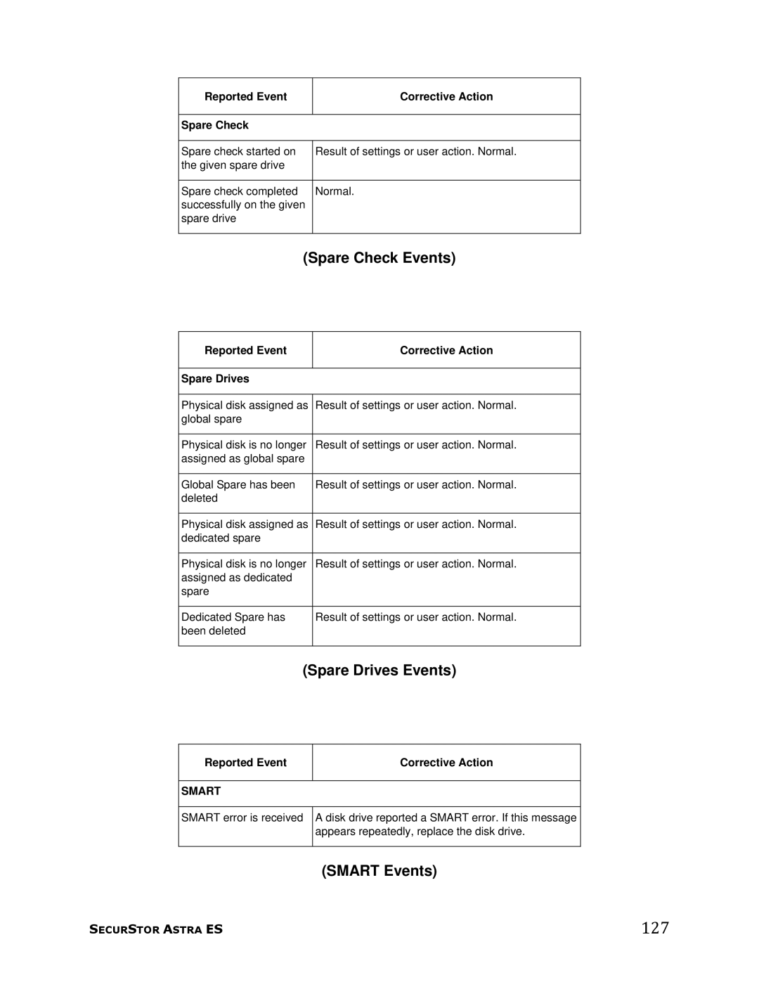 Meridian Data manual 127, Spare Check Events, Spare Drives Events, Smart Events 