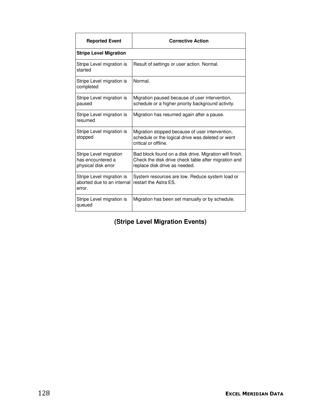 Meridian Data manual 128, Stripe Level Migration Events, Reported Event Corrective Action Stripe Level Migration 