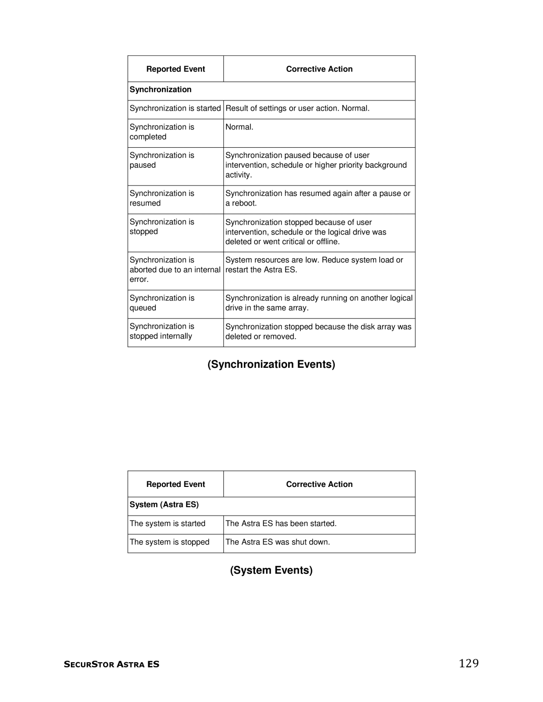 Meridian Data manual 129, Synchronization Events, System Events, Reported Event Corrective Action Synchronization 