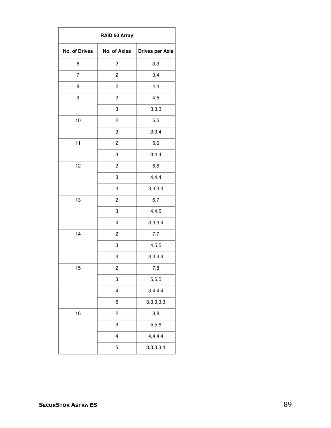 Meridian Data 1 manual RAID 50 Array No. of Drives No. of Axles Drives per Axle 