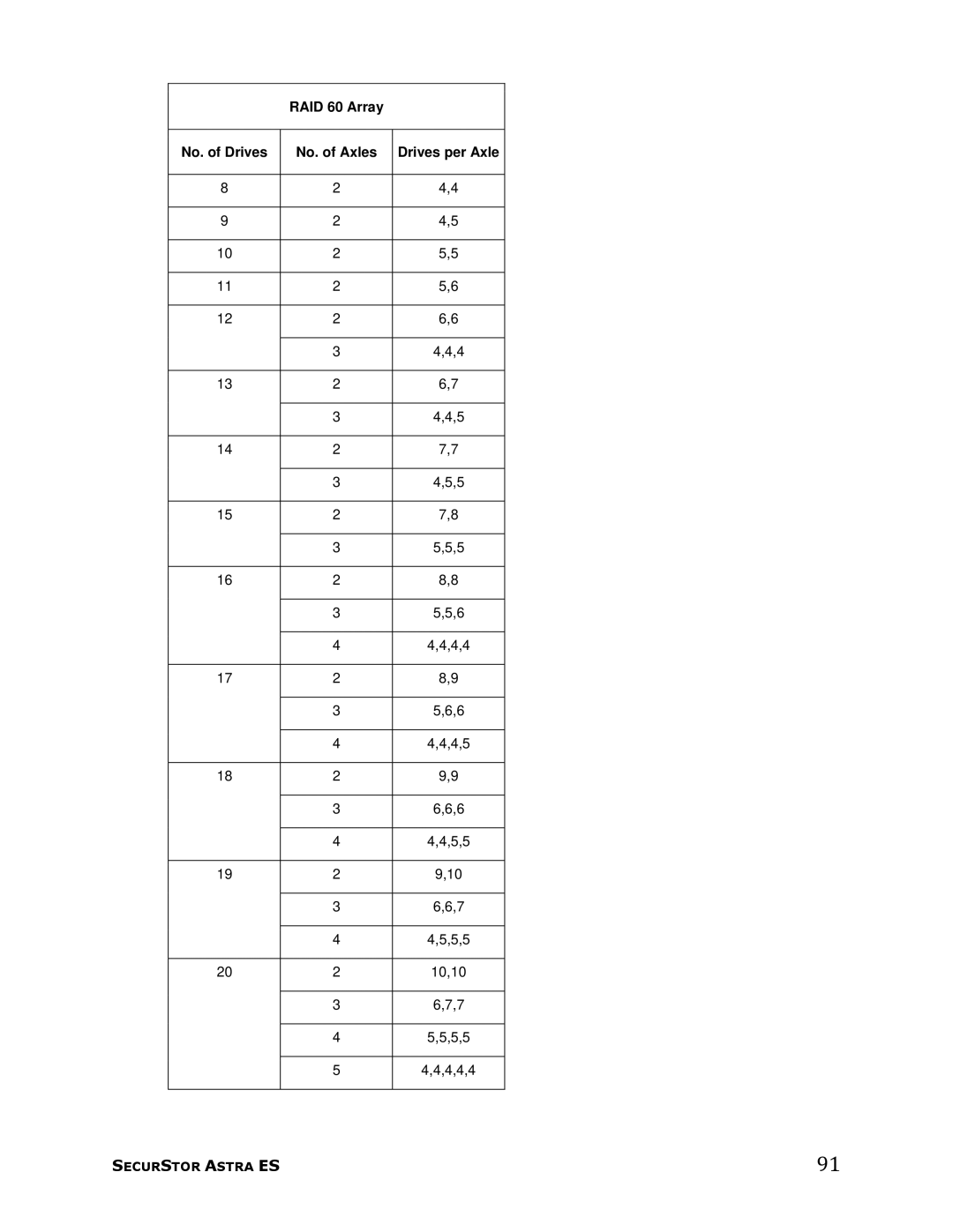 Meridian Data 1 manual RAID 60 Array No. of Drives No. of Axles Drives per Axle 