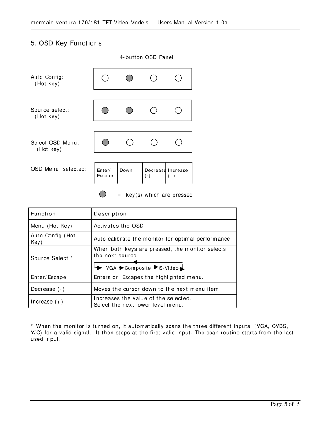 Mermaid Technology 181, 170 user manual OSD Key Functions, Function Description 