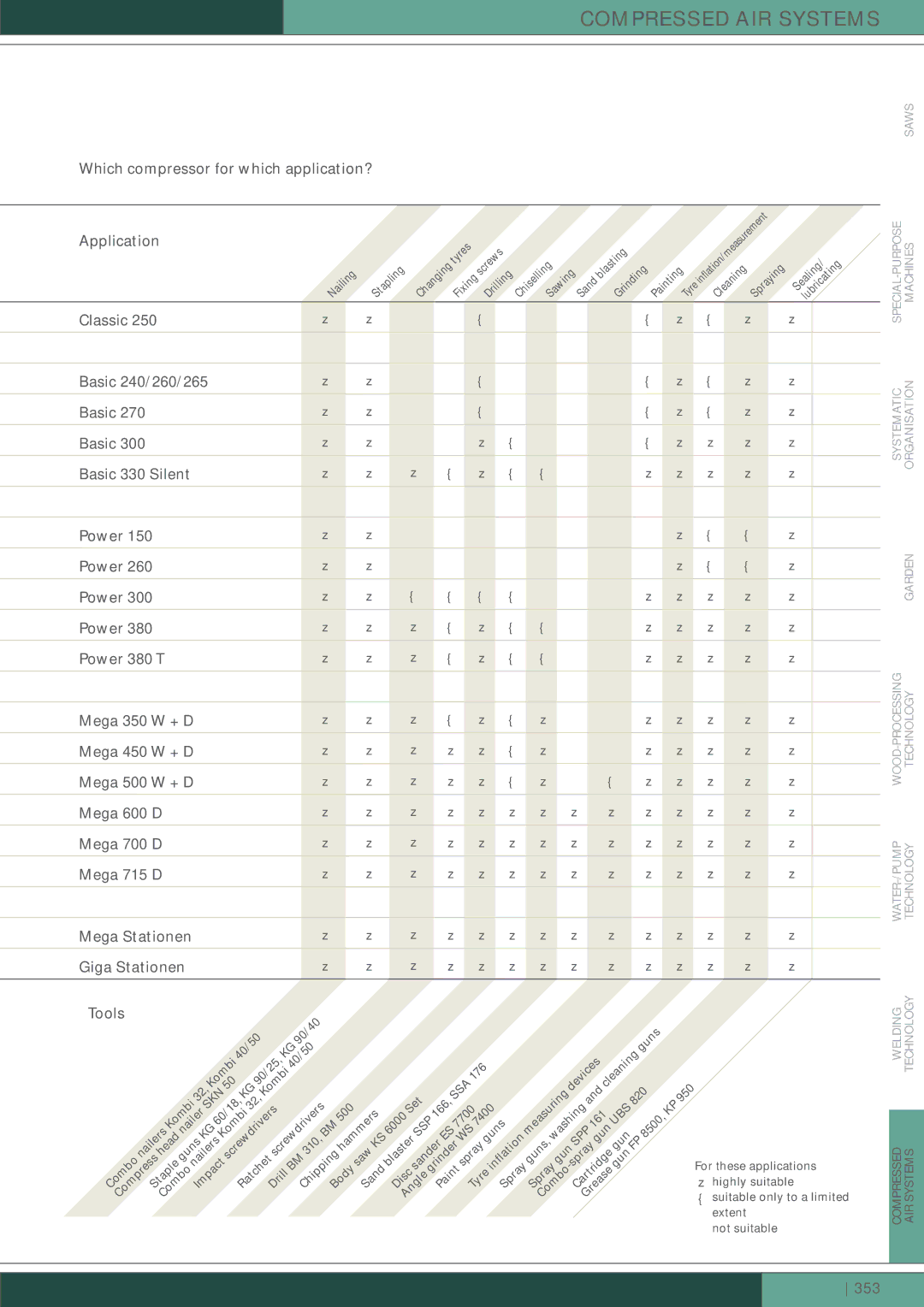 Metabo Mega 500 W, Mega 450 W manual Which compressor for which application? 