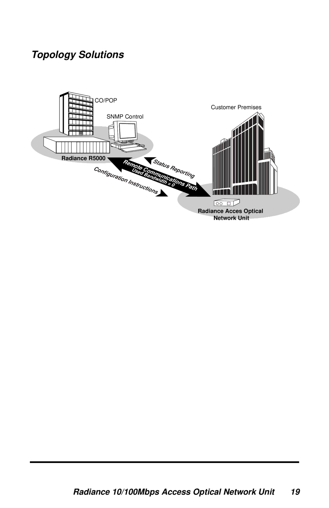 METRObility Optical Systems RADIANCE 10/100MBPS ACCESS OPTICAL NETWORK UNIT manual Topology Solutions 