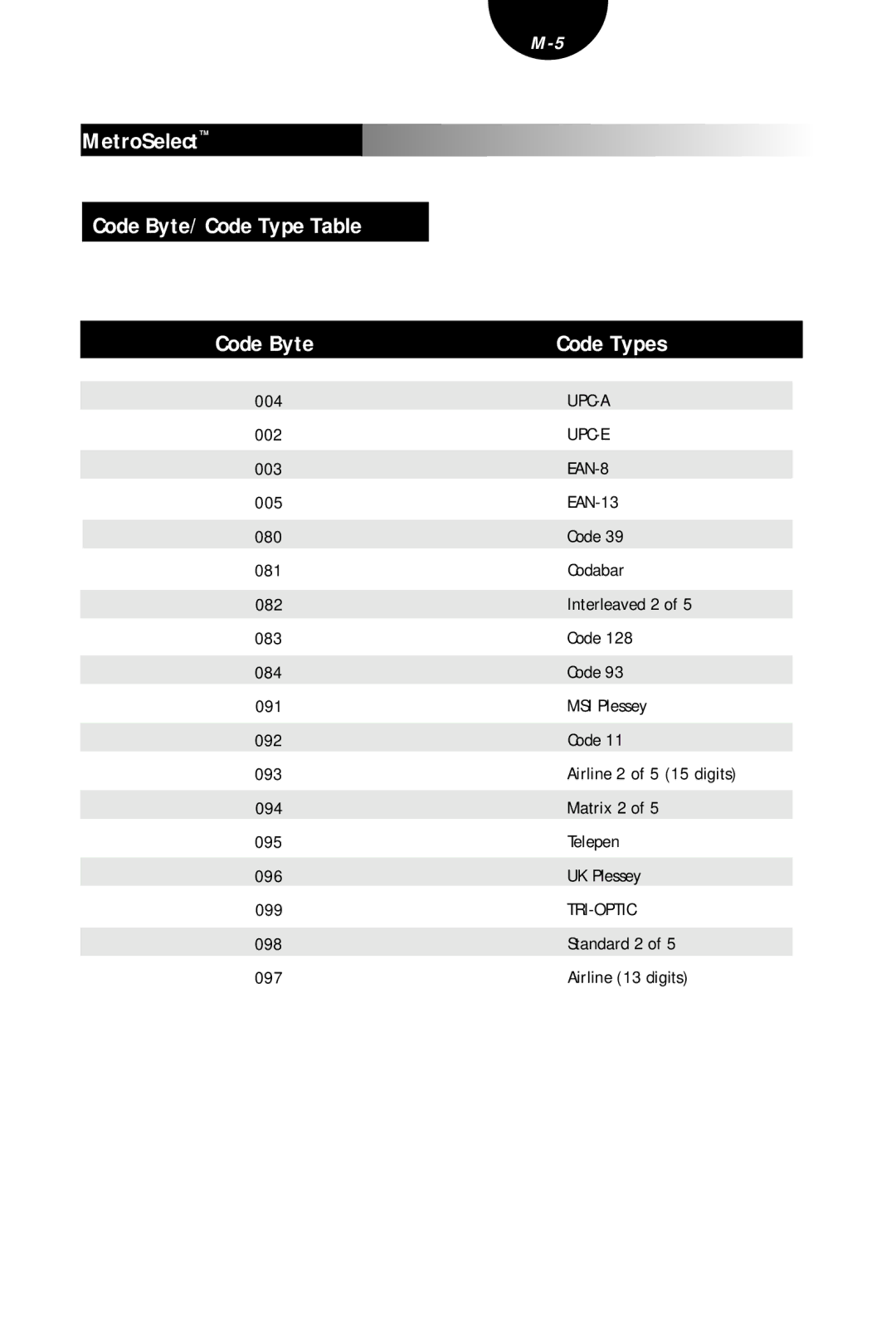 Metrologic Instruments MLPN 2407 manual MetroSelect Code Byte/Code Type Table, Code Types 