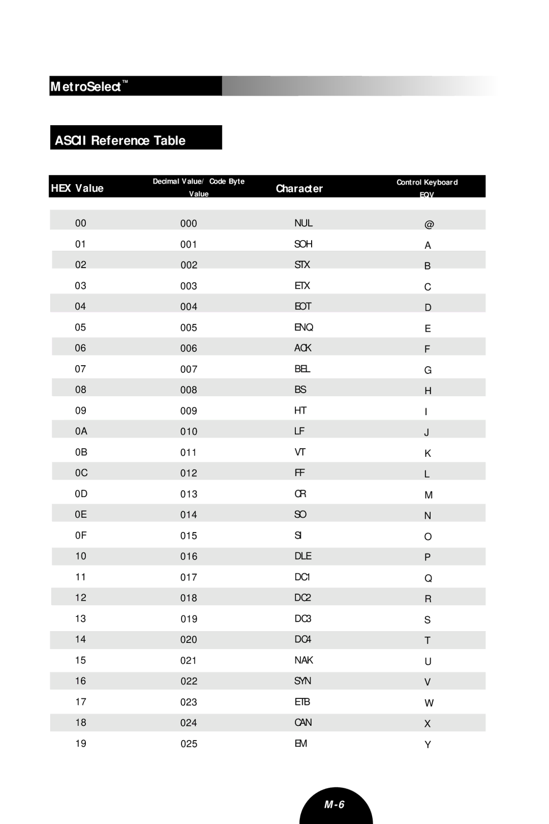 Metrologic Instruments MLPN 2407 manual MetroSelect Ascii Reference Table 