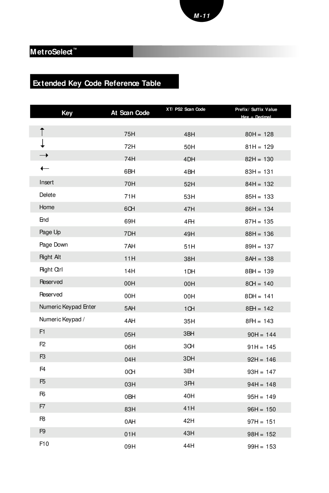 Metrologic Instruments MLPN 2407 manual MetroSelect Extended Key Code Reference Table 