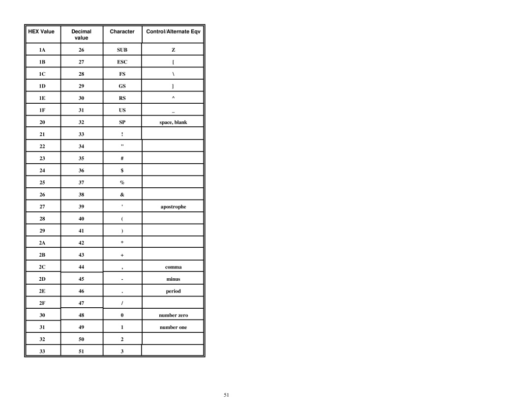 Metrologic Instruments MS951 manual HEX Value Decimal Character 