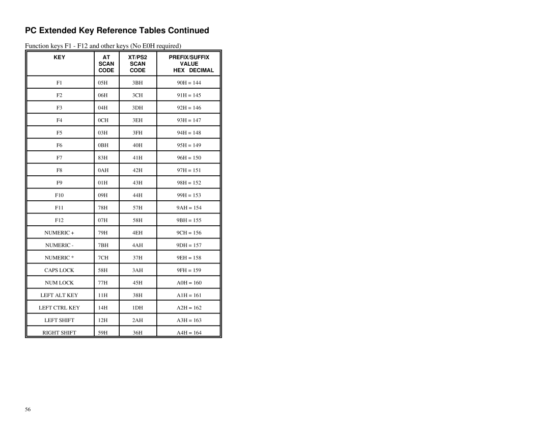 Metrologic Instruments MS951 manual PC Extended Key Reference Tables, Function keys F1 F12 and other keys No E0H required 