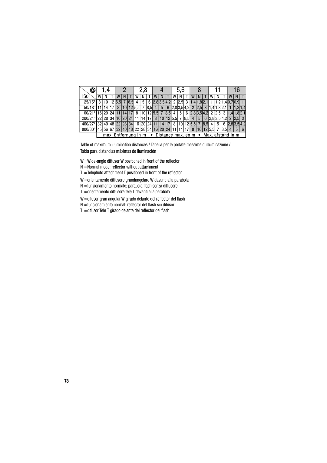 Metz 34 CS-2 operating instructions 25/15, 200/24 400/27 800/30 