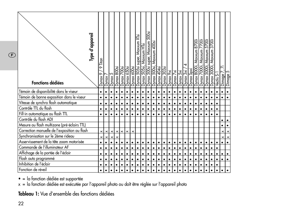 Metz 44 AF-3M Type d’appareil, = la fonction dédiée est supportée, Fonctions dédiées, Dynax 505si super, Maxxum XTsi 