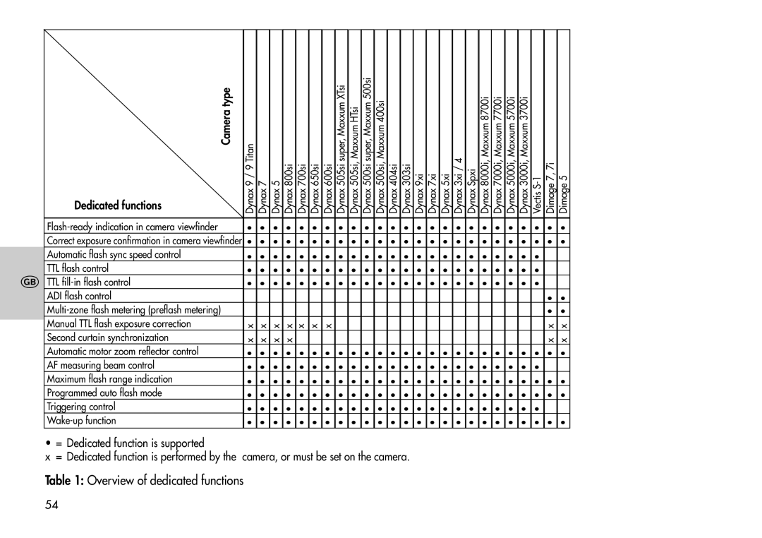 Metz 44 AF-3M instruction manual Camera type, = Dedicated function is supported, Dedicated functions 