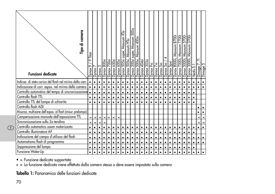 Metz 44 AF-3M instruction manual Tipo di camera, = Funzione dedicata supportata, Funzioni dedicate 