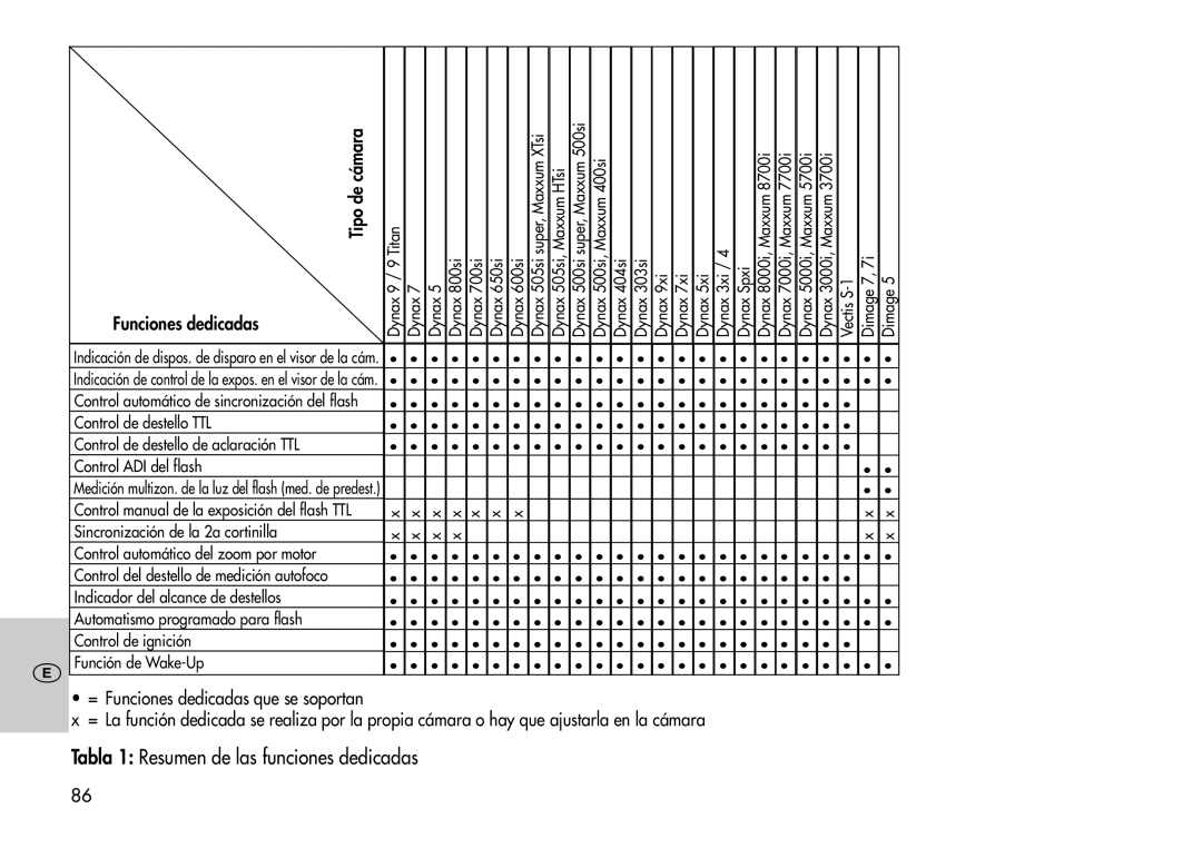 Metz 44 AF-3M instruction manual Tipo de cámara, Tabla 1 Resumen de las funciones dedicadas 