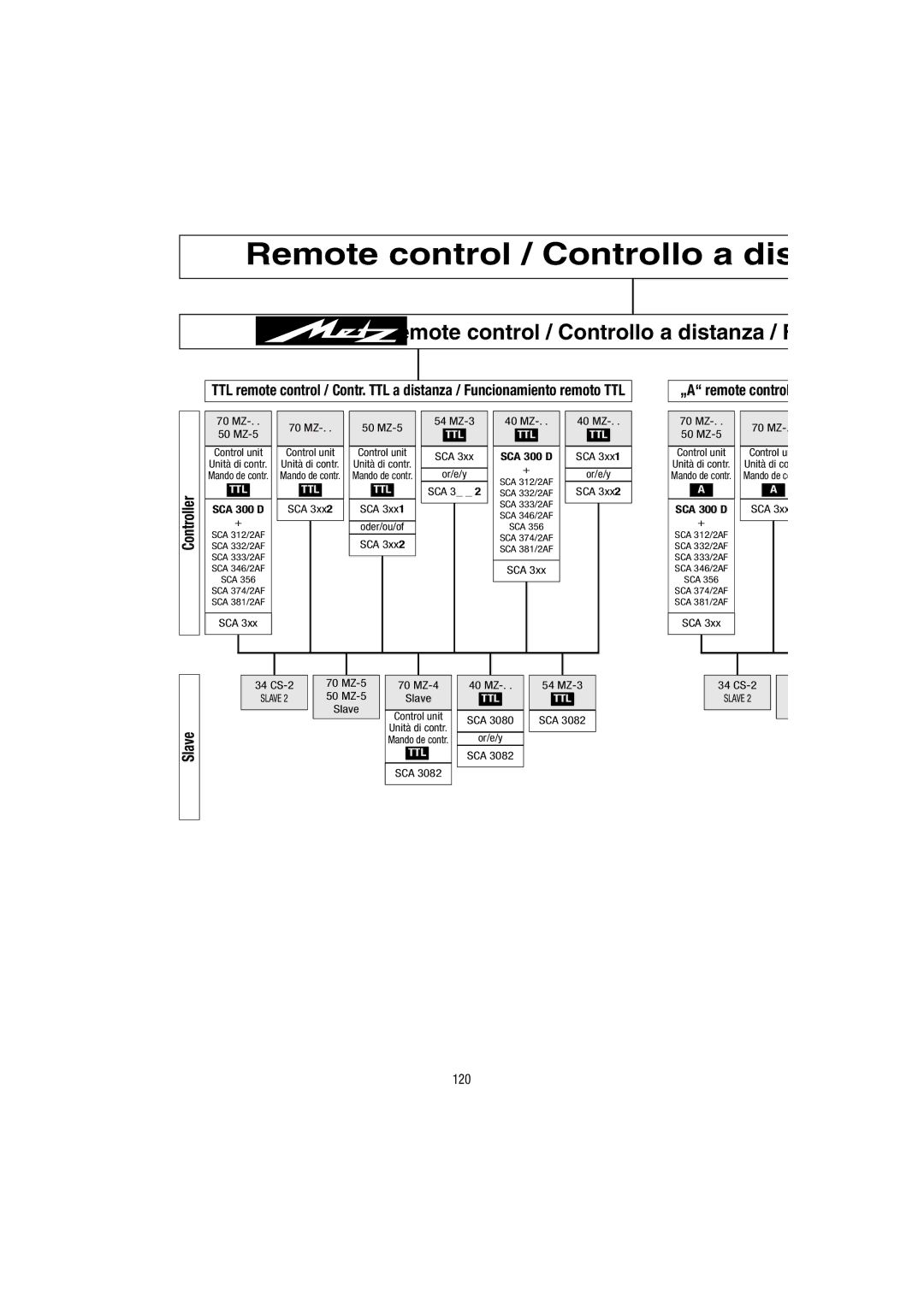 Metz 54 MZ-3 operating instructions Controller, Slave, 120, „A remote control 