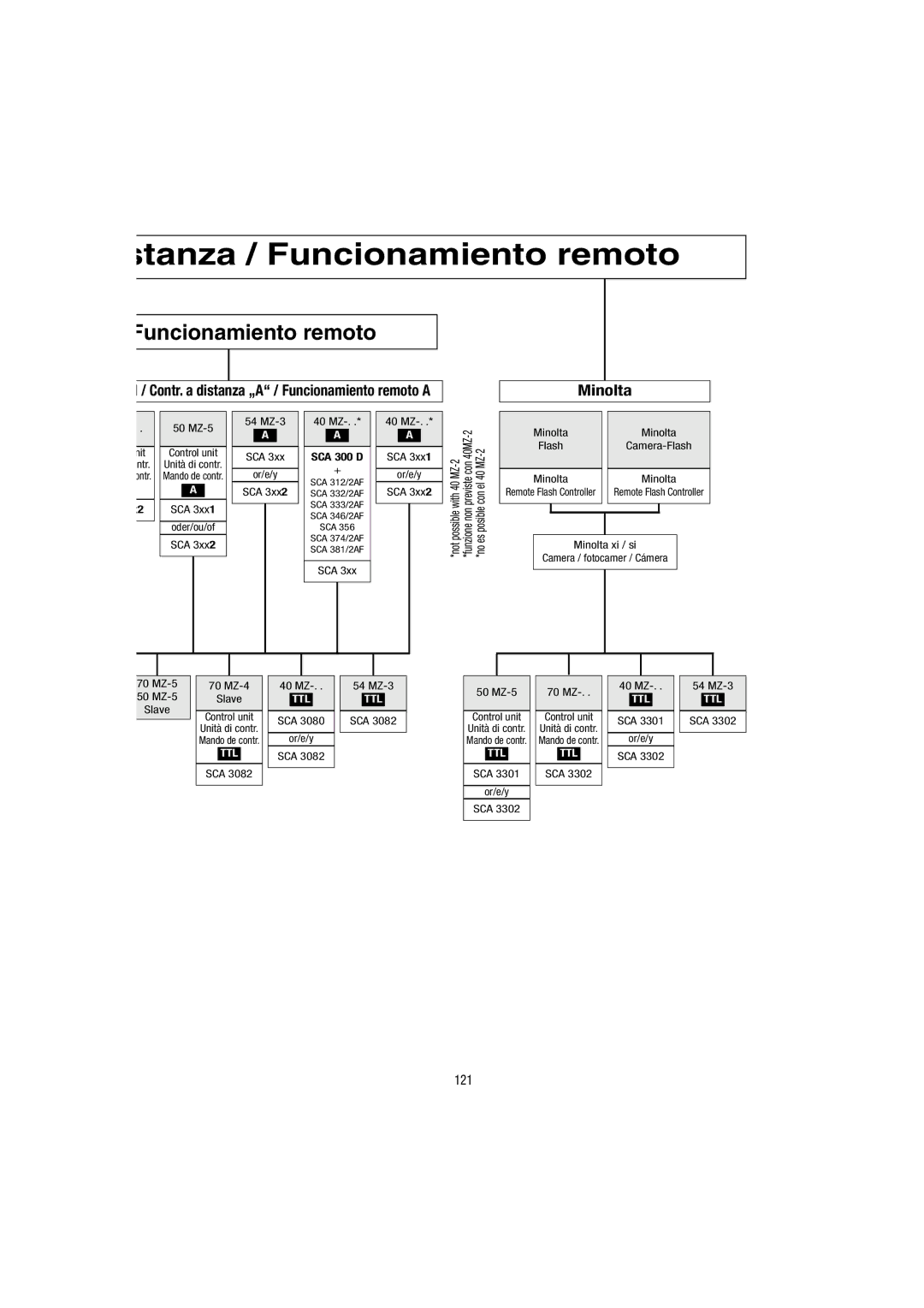 Metz 54 MZ-3 operating instructions Contr. a distanza „A / Funcionamiento remoto a Minolta, 121 