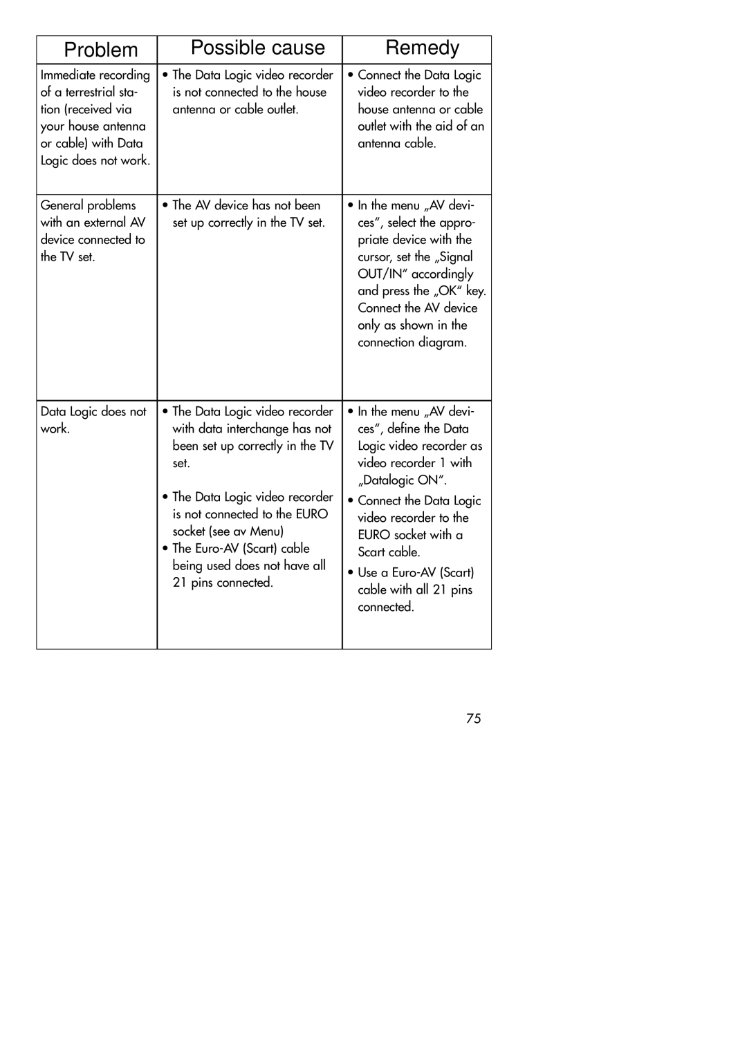 Metz MF 72TK80, MF 72TK81, MF 72TK86, MF 82TK96, MF 82TK97, MF 84TK89 manual Problem Possible cause Remedy 