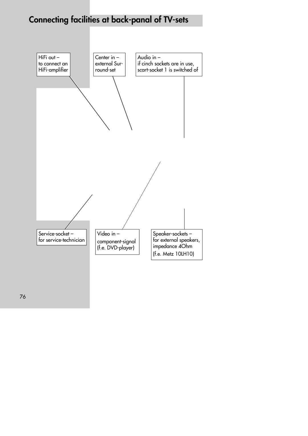 Metz MF 72TK80, MF 72TK81, MF 72TK86, MF 82TK96, MF 82TK97, MF 84TK89 manual Connecting facilities at back-panal of TV-sets 