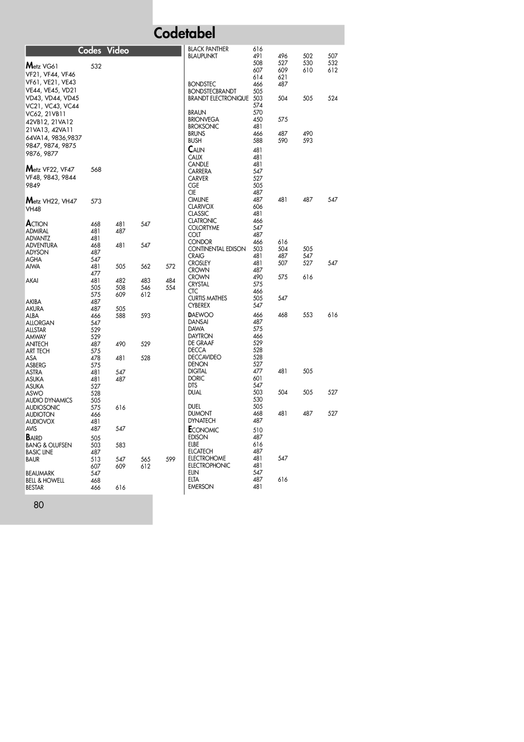 Metz MF 72TK80, MF 72TK81, MF 72TK86, MF 82TK96, MF 82TK97, MF 84TK89 manual Codetabel, Codes Video 