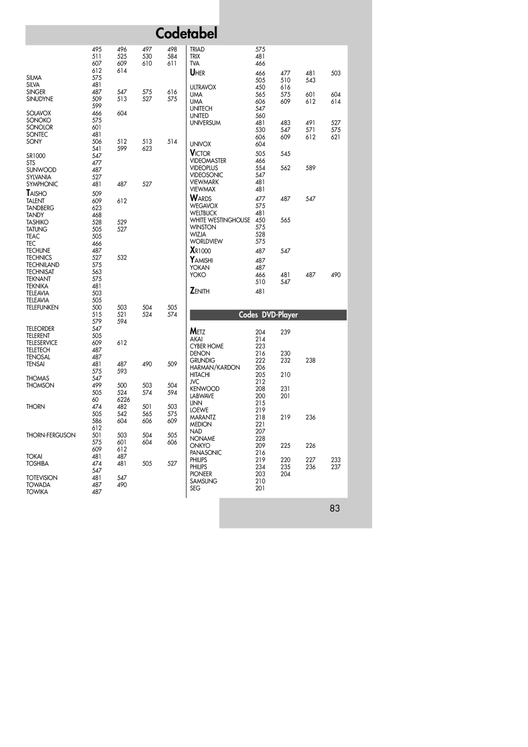 Metz MF 72TK80, MF 72TK81, MF 72TK86, MF 82TK96, MF 82TK97, MF 84TK89 manual Codes DVD-Player 