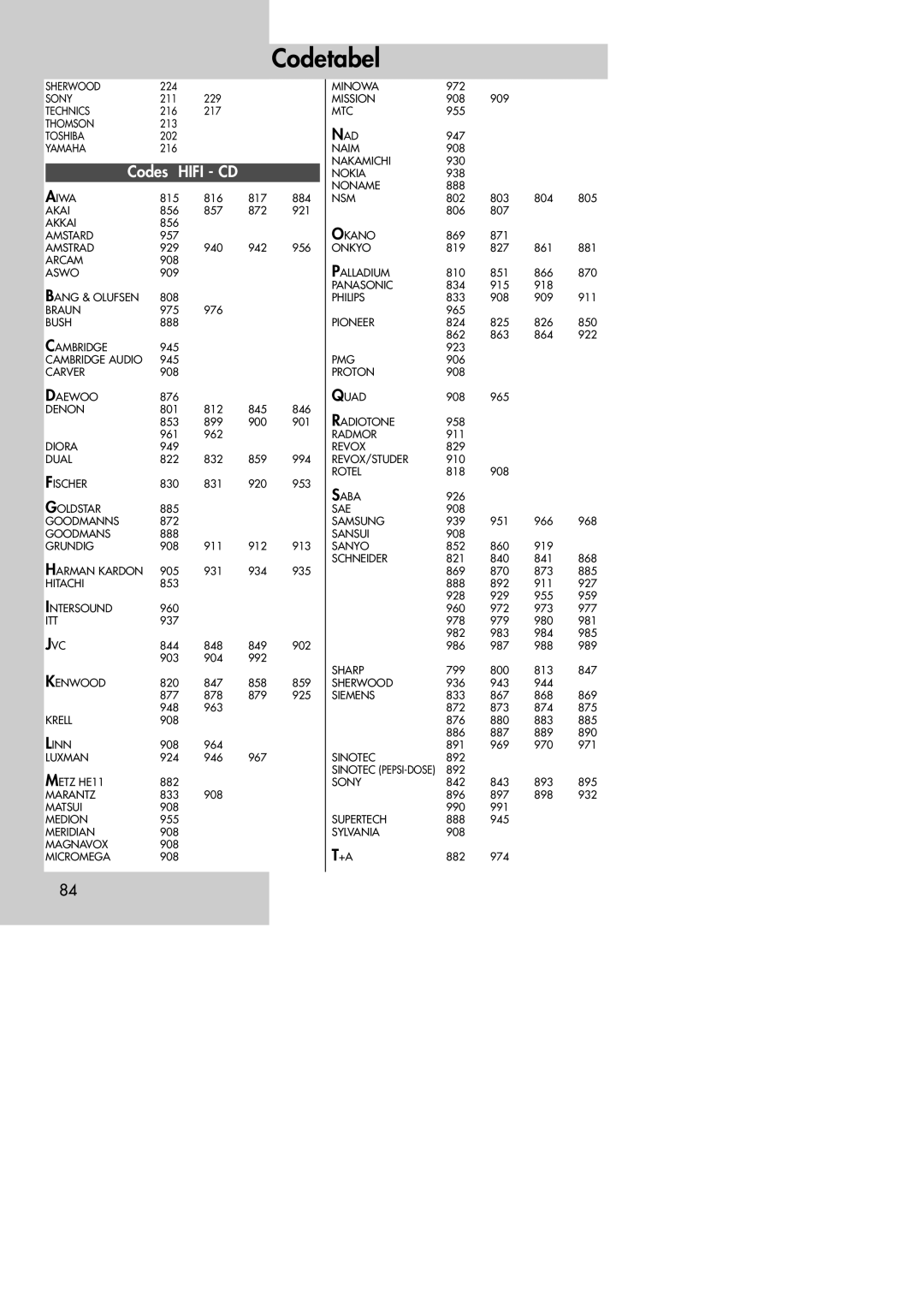 Metz MF 72TK80, MF 72TK81, MF 72TK86, MF 82TK96, MF 82TK97, MF 84TK89 manual Codes Hifi CD 