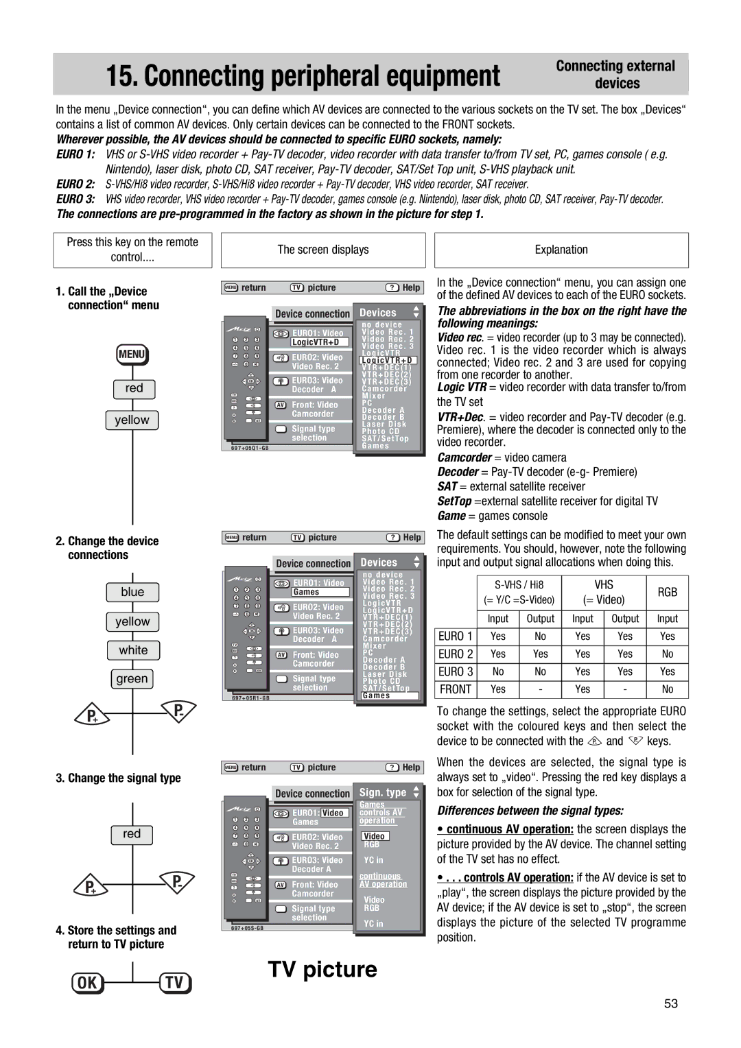 Metz MF PIP 72TF81 manual Connecting external, Devices, Change the signal type, Differences between the signal types 