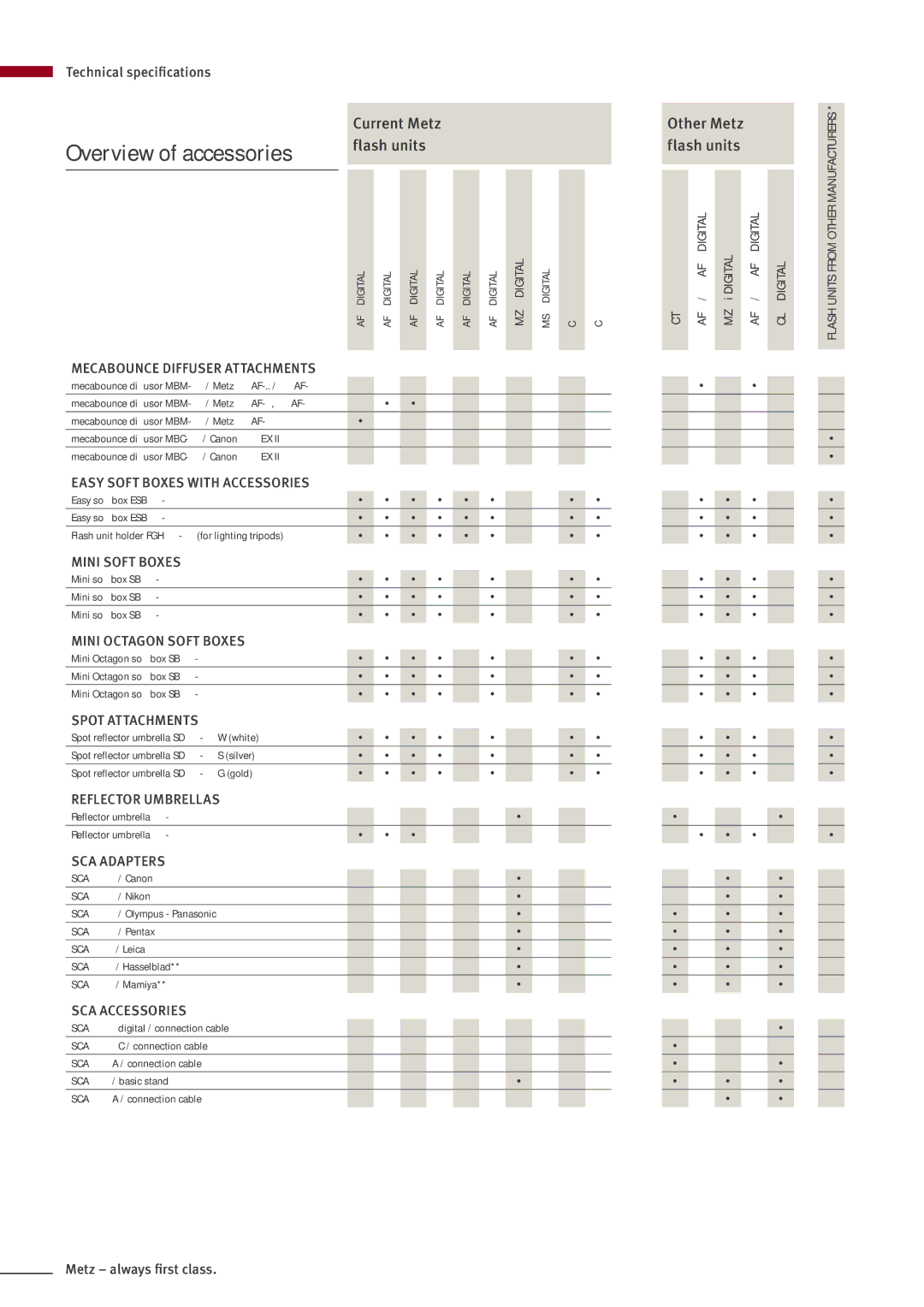 Metz MZ 44314N manual Overview of accessories 