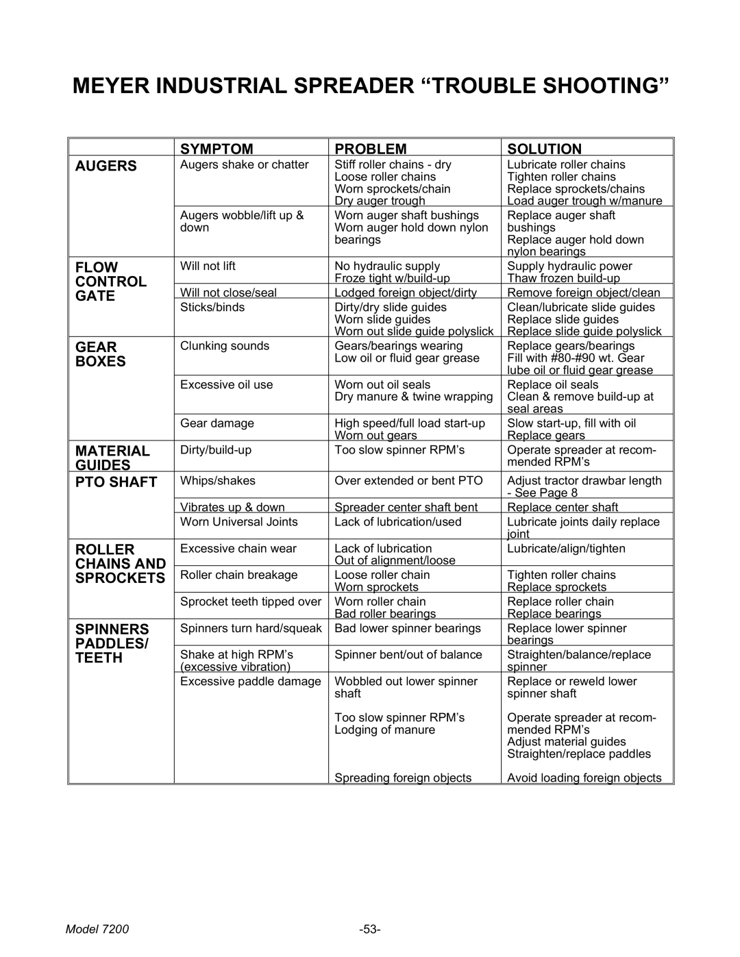 Meyer 7200 manual Meyer Industrial Spreader Trouble Shooting, Symptom Problem Solution Augers 
