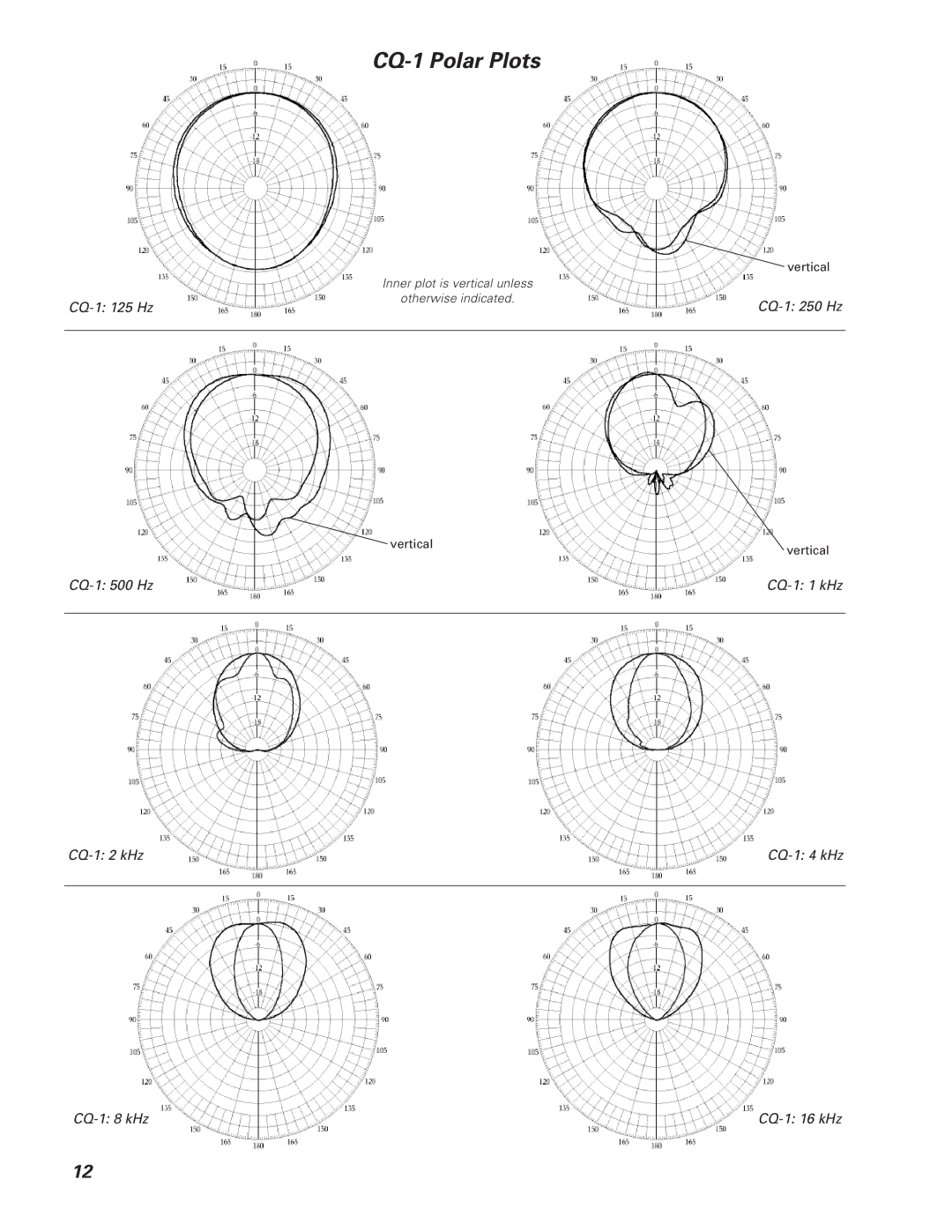 Meyer Sound CQ-2 operating instructions CQ-1 Polar Plots 